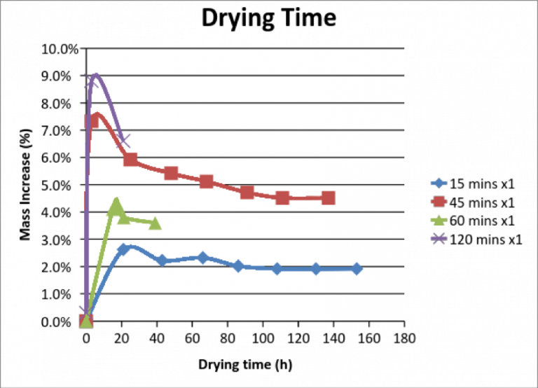 Print Smoothing with Acetone Part 2 Magigoo